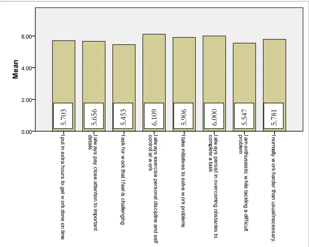 Figure 4-2 Means of job dedication behavior items 