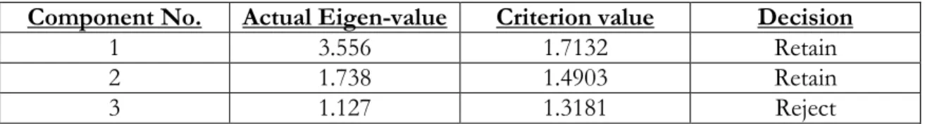 Table 5-1 Comparison of actual eigen-value with criterion value from parallel analysis 