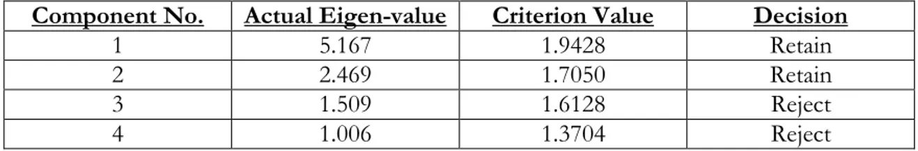 Table 5-4 Comparison of actual eigen-values with criterion values from parallel analysis 