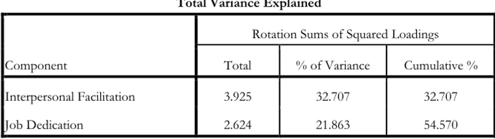 Table 5-6 Total variance explained 