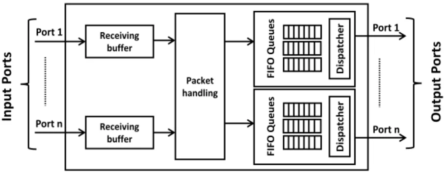 Figure 2.1: The Switch Internal Structure