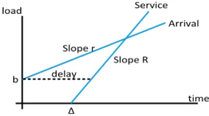 Figure 2.2: The Service and Arrival Curves