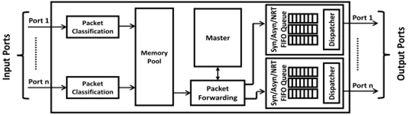 Figure 3.4: HaRTES Switch Structure