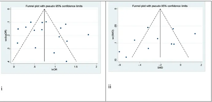 Figure 5. Funnel plots for assessing publication bias within studies related to (i) sleep problems  and (ii) sleep duration
