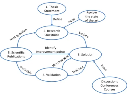Figure 1.1: The flow of research process.