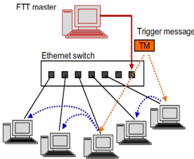 Figure 4: FTT-SE architecture [11]