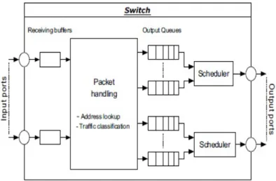 Figure 5: Typical switch internal blocks [11]