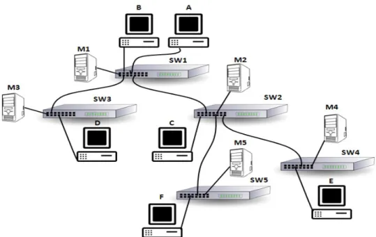 Figure 8: An example of network with five switches