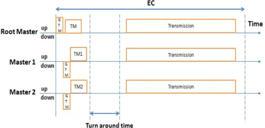 Figure 11: Global synchronization using a Global Trigger Message