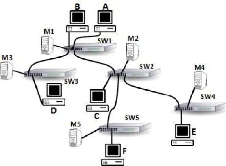 Figure 15: Three level hierarchy network architecture