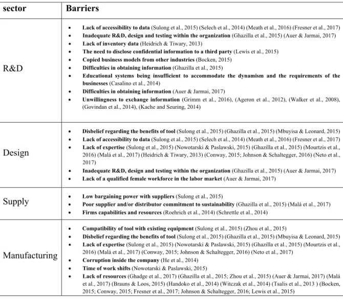 Table 1. Categorizing barriers in different steps of green product development lifecycle  