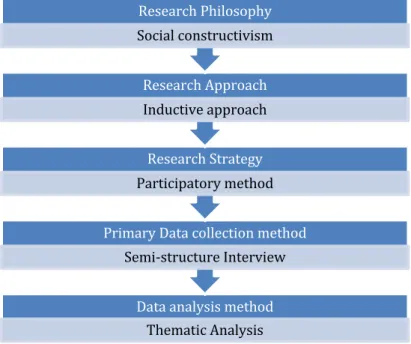 Figure 3. Research structure 