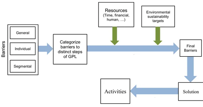 Figure 4. sustainable activities adaptation method 