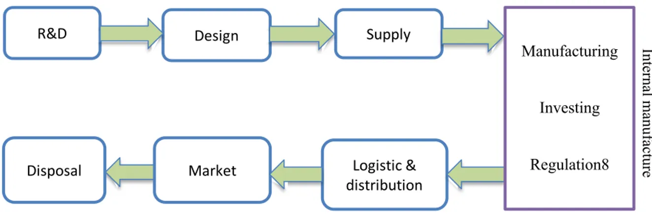 Figure 2. Green product lifecycle   source: (Gholve, 2015) 