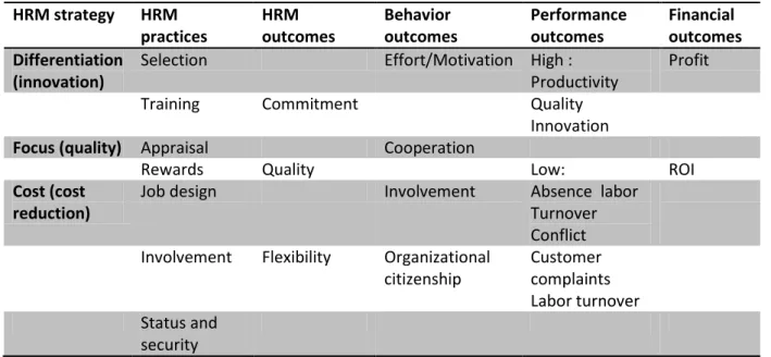 Table 1: Linking HRM and performance (Guest, 1997, p.270) 