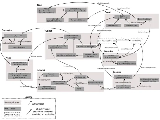 Fig. 1. SmartEnv Ontology based on its 8 building blocks in the form of ontology patterns.