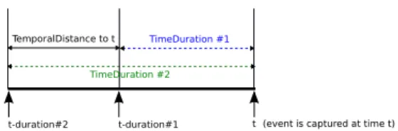 Fig. 2. Representation of relative temporal distance calculated based on 2 time durations from a given time point t.
