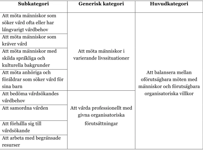 Tabell 2. Översikt av huvudkategori med tillhörande generiska kategorier och  subkategorier 