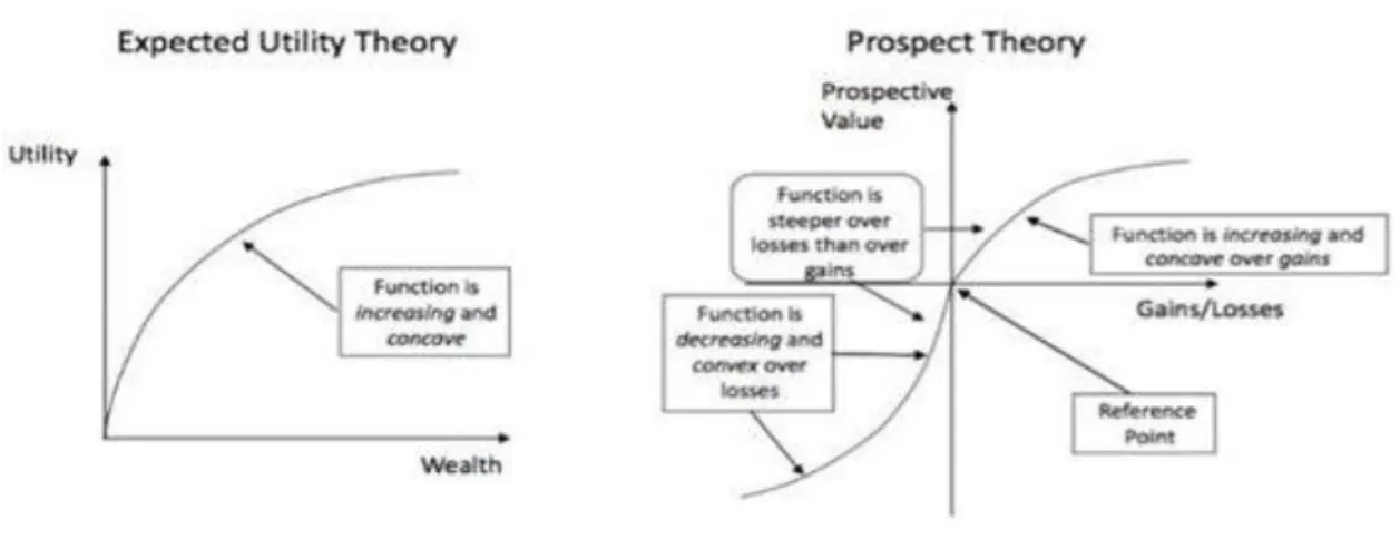 Figure 1 Expected Utility (EU) versus Prospect Theory (PT) 