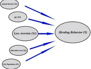 Figure 2 A Conceptual Model of Financial Herding Behavior  