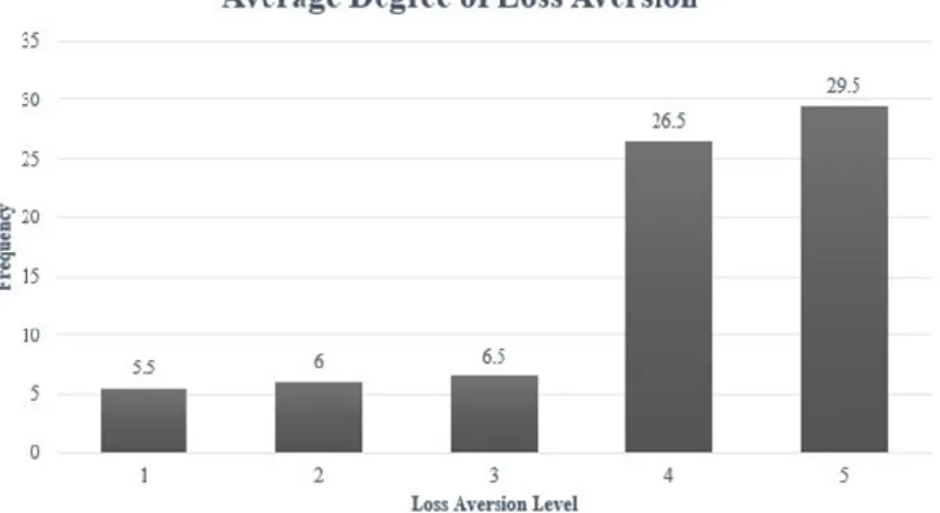 Figure 4 Average Degree of Herding Behavior 