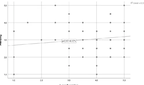 Figure 5 Correlation between Loss Aversion and Herding 