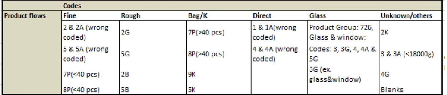 Table 2 – Table of codes 