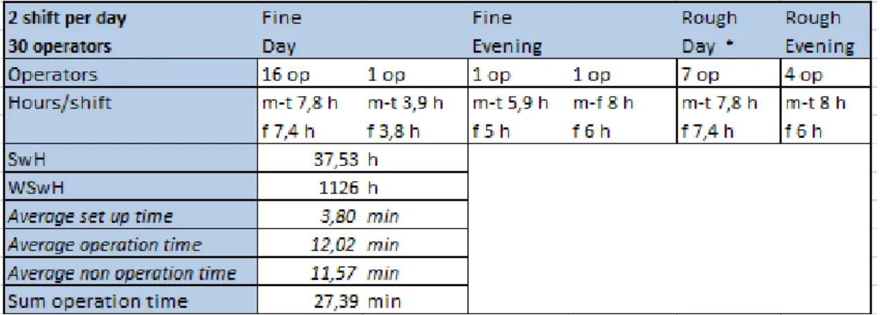 Table 16 shows data of operating hours and shifts per week, and number of operators  working