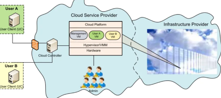 Figure 2.1: Infrastructure-as-a-Service (IaaS) Cloud Model In the IaaS model, the provider uses virtualization to allocate  plat-form resources (e.g