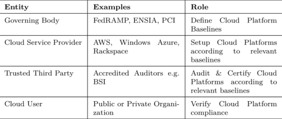Table 4.1: Cloud Trust Management Model - Entities and their Roles