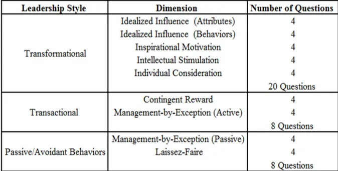 Table 3. Leadership Styles Dimensions 