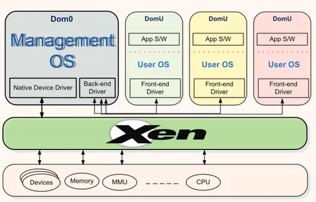 Figure 2.1: Architecture of a Virtualized Platform using XEN Hypervisor