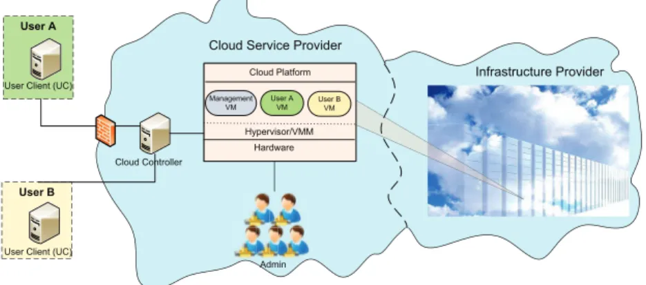 Figure 2.2: Infrastructure-as-a-Service (IaaS) Cloud Model