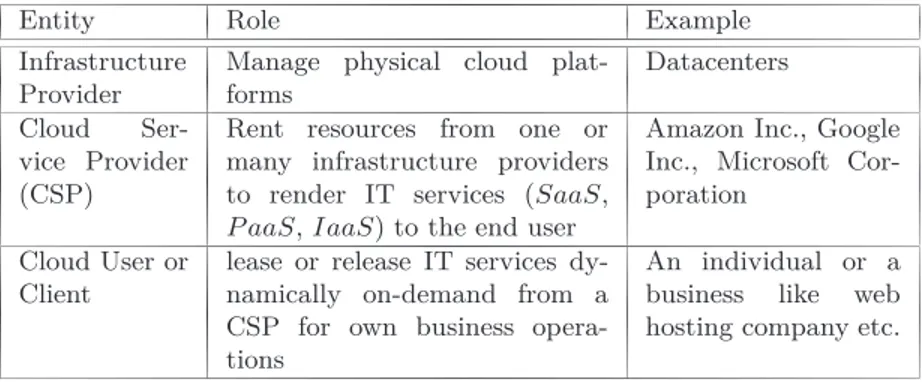 Table 2.2: Stakeholders in a typical cloud model