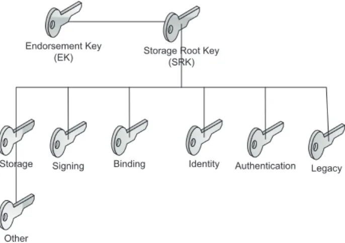 Figure 2.4: TPM Key Hierarchy