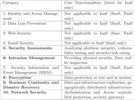 Table 3.1: CSA Defined Categories for Security-as-a-Service