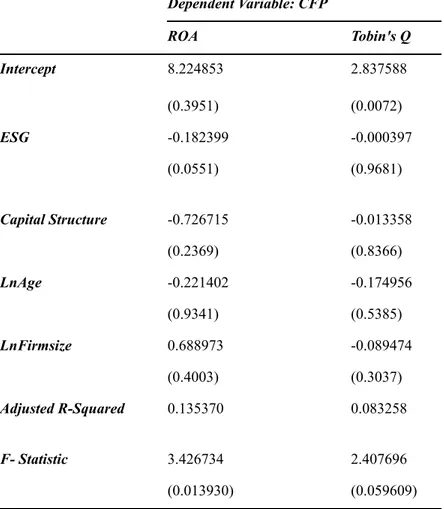 Table 6 Showing the Pooled OLS regression results