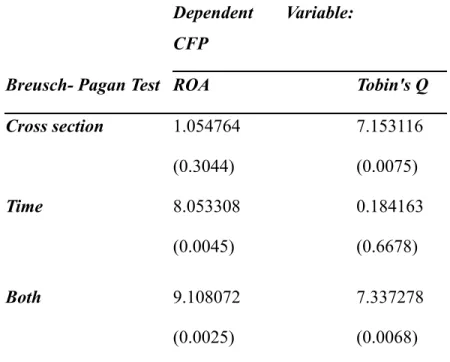 Table 6.1 showing Breusch and Pagan Lagrange multiplier test results