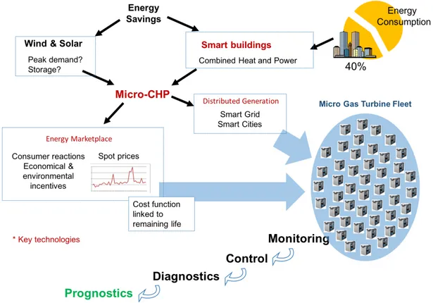 Figure 2: The micro gas turbine fleet concept for distributed generation of combined heat and power (CHP) 
