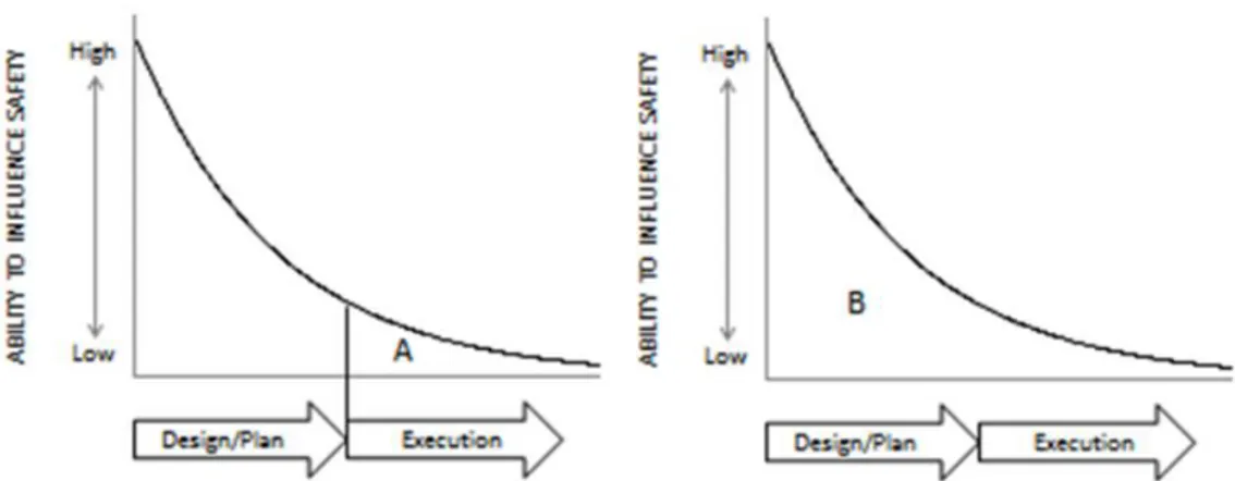Figur 2: En ändrad bild av Szymberskis tids/säkerhets inflytande kurva som har  gjorts av (Almen &amp; Larsson, 2014) 