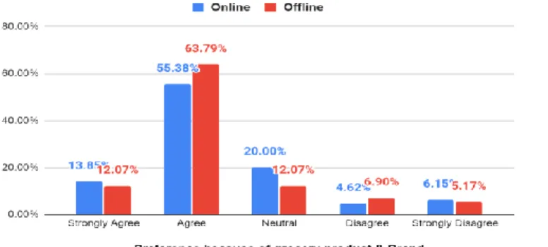 Fig  16  shows  that  54.39%  of the respondents  agree  that  they  shop  offline  because  they  can  easily find whatever they need, and compared to online, 49.23% of the correspondents agree  to  this  statement