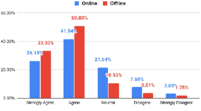 Fig  24 reveals that 57.89% of the respondents agree they accomplish what  they plan to buy  when they shop offline compared to 55.38% for online