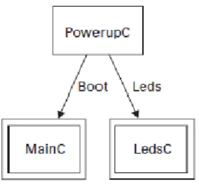 Figure : 8. PowerupAppC configuration in  nesC 
