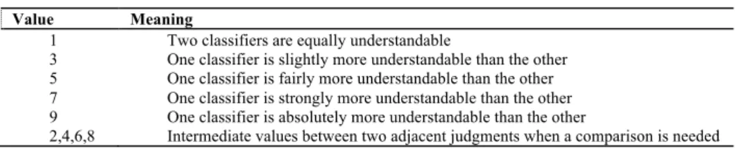 Table 2. Scale for Pairwise Comparison 