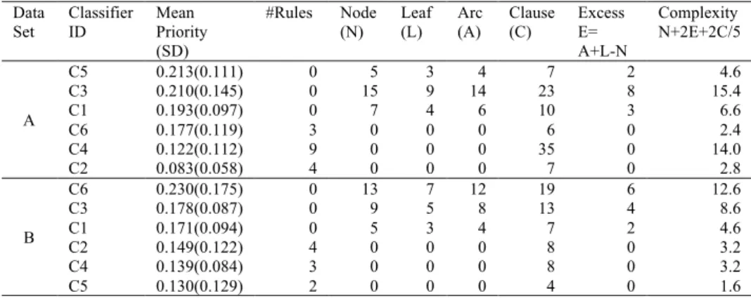 Table 4. AHP results ordered on mean priority for the Contact Lenses data set (A) and the Labor data set (B)