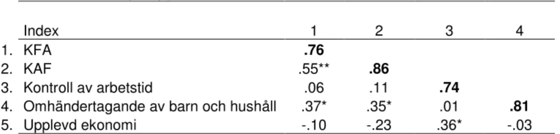 Tabell 2  Korrelationstabell för gifta/samboende                 Index  1  2  3  4  1