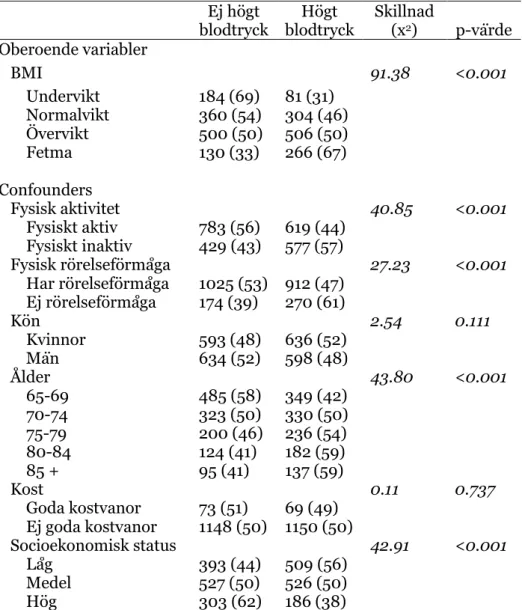 Tabell 7. Antal (n) och andelar (%) med högt blodtryck eller ej högt blodtryck indelat i beroende  variabler och confounders