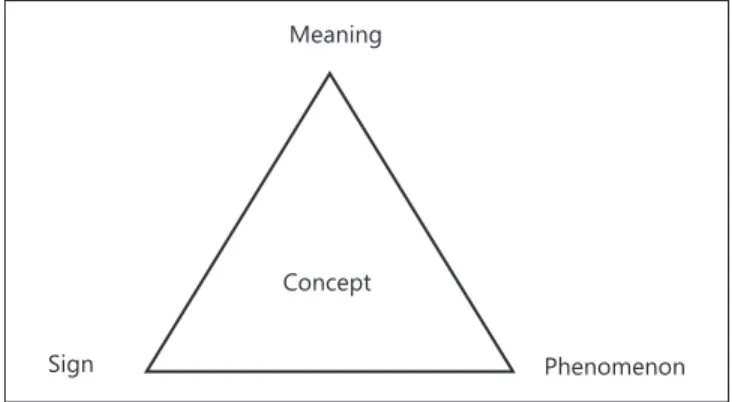 Figure 1.  Aspects of a concept.