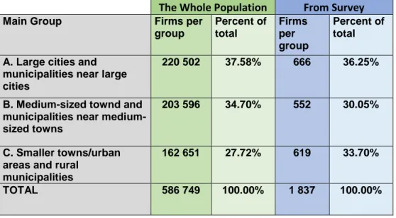 Table 3 below represents the number of firms per group, in the whole population and in the  survey  sample  respectively
