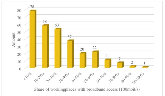 Figure 3: Broadband availability in Swedish municipalities 2012  3.1.2 Innovation 